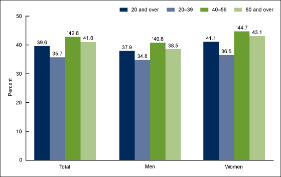 Figure 1 shows the prevalence of obesity among adults aged 20 and over, by sex and age in the United States from 2015 through 2016.