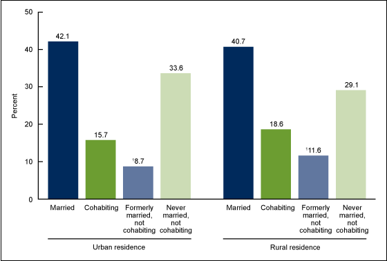 Figure 2 is a bar chart showing current marital and cohabitation status among women aged 18 through 44 by residence for 2011–2015.