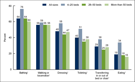 Figure 4 is a bar chart showing the need for assistance with selected activities of daily living among residential care residents by community bed size for 2016.