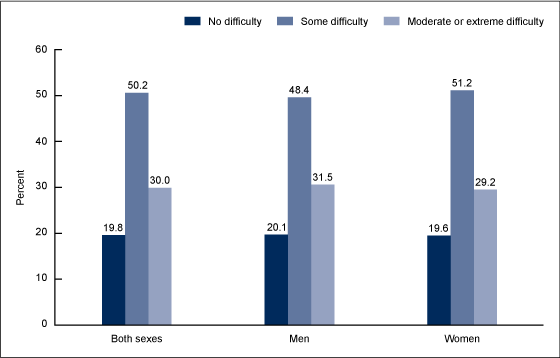 Figure 4 shows the percentage of persons aged 20 and over with depression who reported difficulty with work, home, or social activities due to depression symptoms, in the United States from 2013 through 2016.