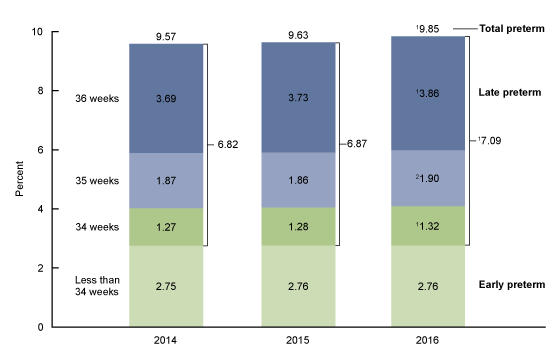 Figure 1 is a stacked bar chart showing preterm birth rates at less than 34, 35, 36, and less than 37 weeks in the United States for 2014, 2015, and 2016.