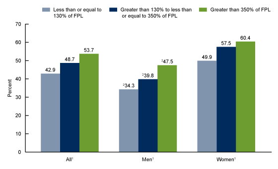 Figure 3 shows the age-adjusted percentage of adults aged 20 and over who tried to lose weight, by sex, and family income in the United States from 2013 to 2016.