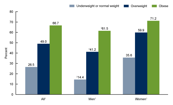 Figure 4 shows the age-adjusted percentage of adults aged 20 and over who tried to lose weight, by sex, and weight status in the United States from 2013 to 2016.