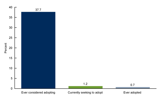 Figure 1 is a bar chart showing women aged 18 through 44 who ever considered adopting, were currently seeking to adopt, or had ever adopted a child in the United States for 2011 through 2015.