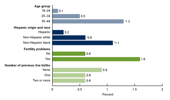 Figure 4. Percentage of women aged 18–44 who had ever adopted a child, by selected characteristics: United States, 2011–2015.