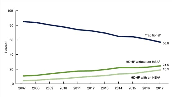 Figure 1 is a line graph showing the percentage of adults aged 18 through 64 with employment-based coverage by type of private coverage and year for the time period 2007 through 2017.