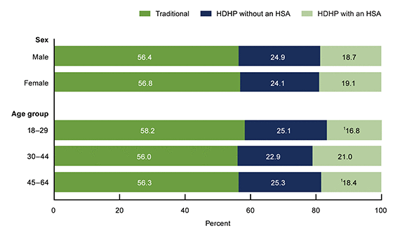 Figure 2 is a bar chart showing the percent distribution of adults aged 18 through 64 with employment-based coverage by sex, age group, and type of private coverage in 2017.