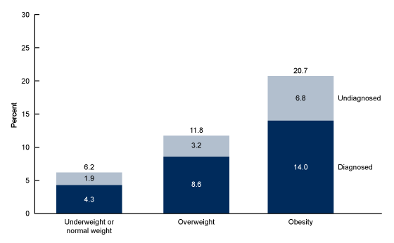 Figure 4 is a bar chart showing the age-adjusted prevalence of total, diagnosed, and undiagnosed diabetes among adults aged 20 and over, by weight status category in the United States from 2013 through 2016.