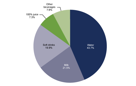 Figure 1 shows the percentage contribution of beverage types to total beverage consumption among youth aged two to nineteen years in the United States from 2013 through 2016.