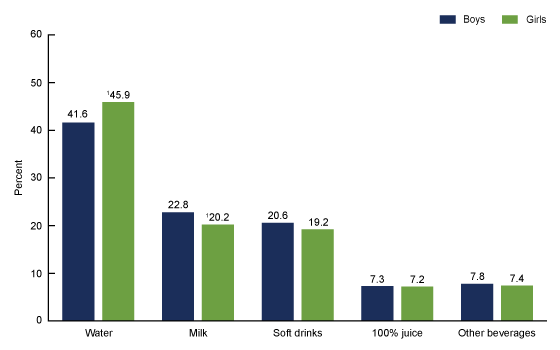 Figure 2 shows percentage contribution of beverage types to total beverage consumption among youth aged two to nineteen years, by sex in the United States from 2013 through 2016.