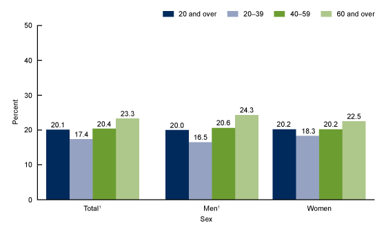 Figure 1 is a bar chart showing by age group the percentage of adults consuming seafood at least two times per week from 2013 through 2016.