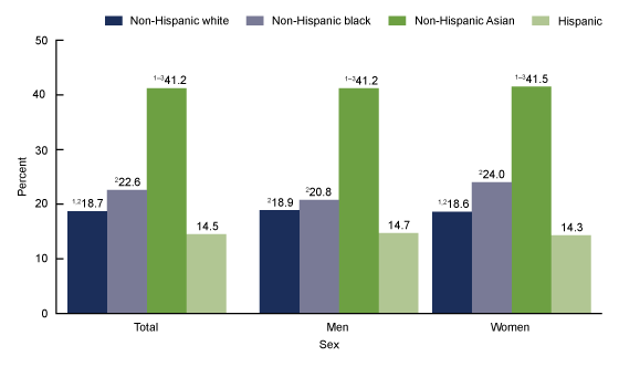 Figure 2 is a bar chart showing by race and Hispanic origin the percentage of adults consuming seafood at least two times per week from 2013 through 2016.