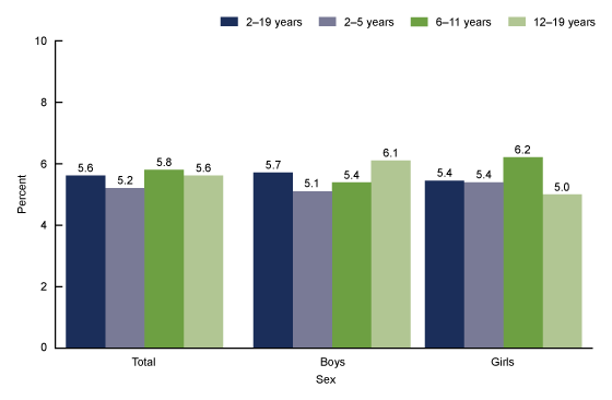 Figure 3 is a bar chart showing by age group the percentage of youth consuming seafood at least two times per week from 2013 through 2016.