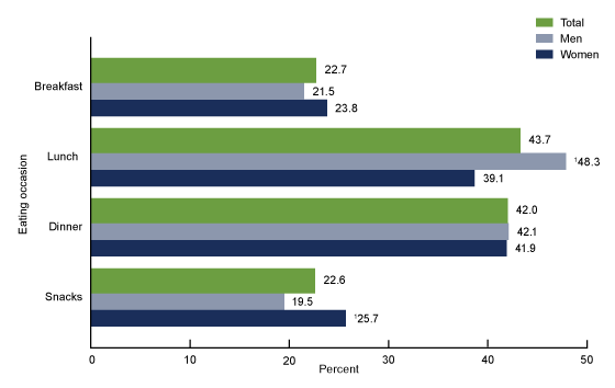 Figure 4 is a bar chart showing by race and Hispanic origin the percentage of youth consuming seafood at least two times per week from 2013 through 2016.