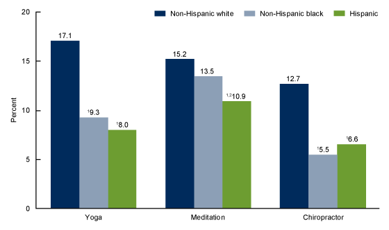 Figure 4 is a bar chart on the percentage of adults who used yoga, meditation, or a chiropractor in the past 12 months by race and Hispanic origin for 2017.