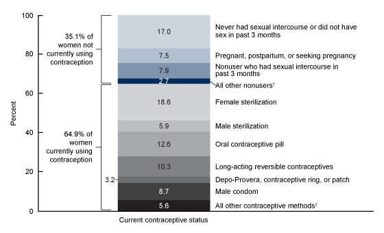 Figure 2 is a stacked bar chart showing the percent distribution of women aged 15–49 by current contraceptive status and methods used for 2015 through 2017.