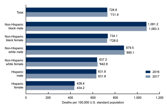 Figure 2 is a bar graph showing the age-adjusted death rates by race, and ethnicity and sex in the United States in 2016 and 2017.