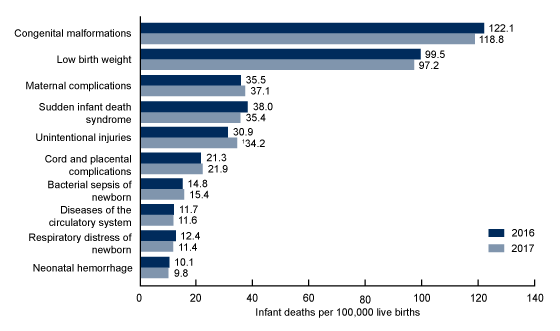 Figure 5 is a bar graph showing the infant mortality rates for the 10 leading causes of infant death in the United States in 2016 and 2017.