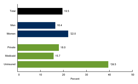 Figure 2. Percentage of adults aged 18–64 who were prescribed medication in the past 12 months who asked their doctor for a lower-cost medication, by sex and health insurance status: United States, 2017