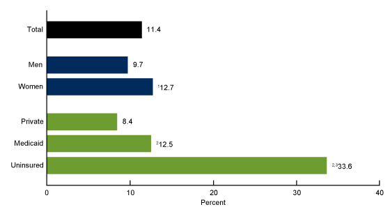 Figure 3 is a bar chart showing the percentage of adults aged 18 through 64 who were prescribed medication in the past 12 months who did not take their medication as prescribed to reduce prescription drug costs, by sex and insurance status for the year 2017.