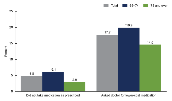 Figure 2 is a bar chart on the percentage of adults aged 65 and over who used strategies to reduce their prescription drug costs, by age group, for 2016 through 2017.