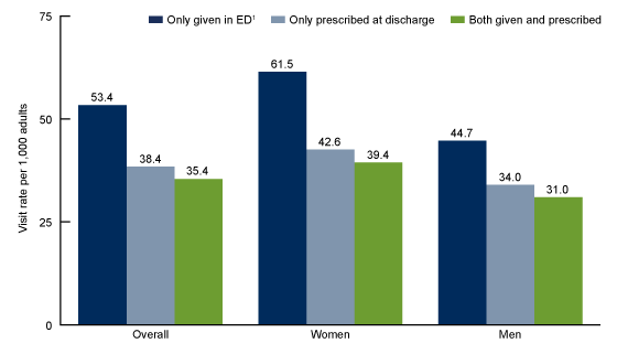 Figure 1 is a bar chart showing the overall rate of emergency department visits with opioids given in the emergency department, prescribed at discharge, or both, per 1,000 adults in 2016 and rates of emergency department visits with opioids given in the emergency department, prescribed at discharge, or both, per 1,000 women and men.