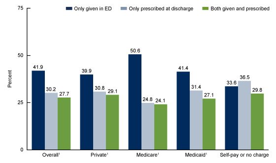 Figure 3 is a bar chart showing percentages of emergency department visits by adults with opioids given in the emergency department, prescribed at discharge, or both, overall and by primary expected sources of payment.