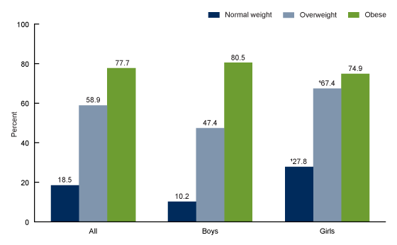 Figure 3 is a bar chart showing the percentage of adolescents aged 16 through 19 who tried to lose weight in the past year, by sex and weight status in the United States from 2013 through 2016.