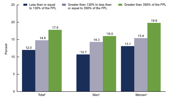 Figure 3 shows the age-adjusted contribution of whole grains to total grains intake among adults aged 20 and over on a given day, by sex and family income level in the United States, 2013–2016.