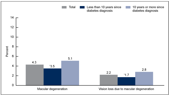 Figure 4 is a bar chart showing the percentage of adults aged 45 and over with diagnosed diabetes who had macular degeneration and vision loss due to macular degeneration by years since diabetes diagnosis for 2016 through 2017.