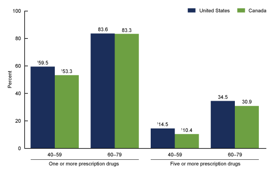 Figure 3 is a bar chart showing the use of one or more and five or more prescription drugs in the past 30 days among adults aged 40–79, by age group, in the United States in 2015–2016 and Canada in 2016–2017. 