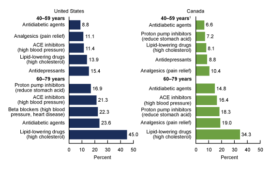 Figure 4 is a bar chart showing the use in the past 30 days of the most common prescription drug types among adults aged 40–79, by age group, in the United States in 2015–2016 and Canada in 2016–2017.