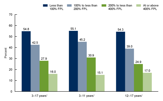 Figure 3 is a bar chart showing the percentage of youth with secondhand smoke exposure by age and family income level in the United States from 2013 through 2016.