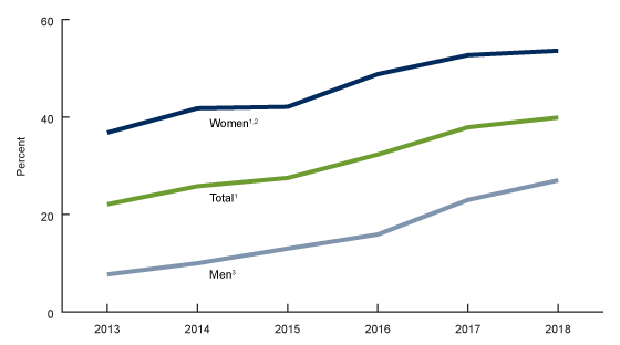 Figure 1 is a trend line showing the percentage of adults aged 18–26 who ever received one or more doses of human papillomavirus vaccine, by year and sex during 2013 through 2018.