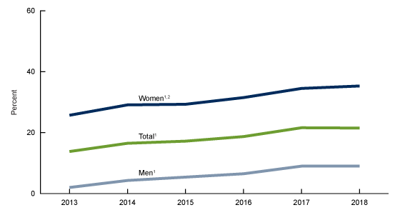 Figure 2 is a trend line showing the percentage of adults aged 18–26 who received the recommended number of doses of human papillomavirus vaccine, by year and sex during 2013 through 2018.