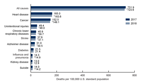 Figure 2 is a bar graph showing the age-adjusted death rates for all causes and the 10 leading causes of death in the United States in 2017 and 2018.