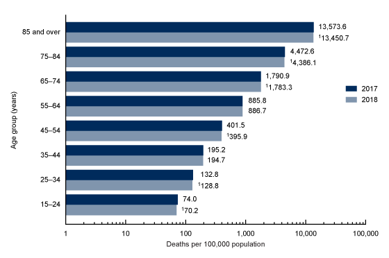 Figure 3 is a bar graph showing the age-specific death rates for ages 15 years and over in the United States in 2017 and 2018.