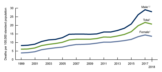 This figure shows trends in age-adjusted drug overdose death rates, by sex, from 1999 through 2018. The rates in 2018 were lower than in 2017 for total, male, and female. 