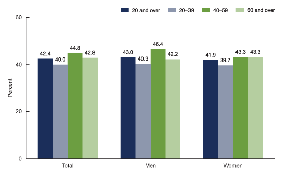 Figure 1 is a bar chart that shows the prevalence of obesity among adults aged 20 and over, by sex and age, in the United States from 2017 through 2018.