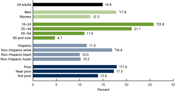 Figure 1 is a horizontal bar chart showing the percentage of adults who had ever used an e-cigarette, by selected characteristics for 2018.