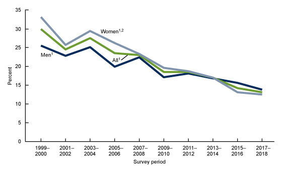 Figure 4 shows the trends in prevalence of complete tooth loss among adults aged 65 and over, by sex in the United States from 1999–2000 through 2017–2018. 