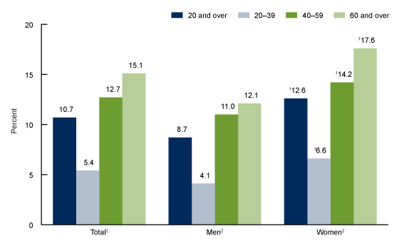 Figure 1 shows the use of prescription pain medications in the past 30 days among adults aged 20 and over, by sex and age in the United States from 2015 through 2018.