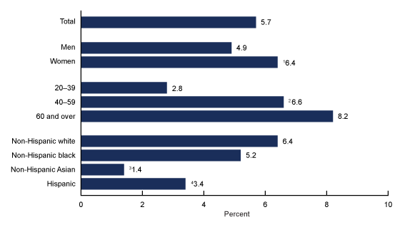 Figure 3 shows the use of prescription opioids in the past 30 days among adults aged 20 and over, by sex, age, and race and Hispanic origin in the United States from 2015 through 2018.