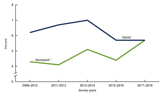 Figure 5 shows the use of prescription opioids and nonopioid prescription pain medications (without prescription opioids) in the past 30 days among adults aged 20 and over in the United States from the time period 2009 through 2010 through the time period 2017 through 2018.