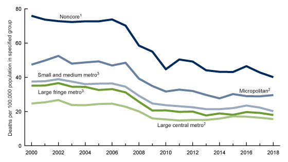 Figure 3 is a line chart showing motor vehicle traffic death rates among males aged 15 through 24 by urbanicity of county of residence for the United States for the time period 2000 through 2018. 