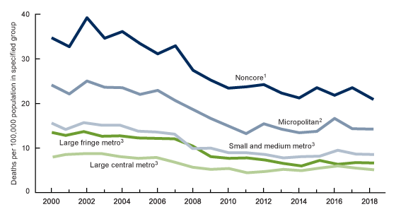  Figure 4 is a line chart showing motor vehicle traffic death rates among females aged 15 through 24 by urbanicity of county of residence for the United States for the time period 2000 through 2018.