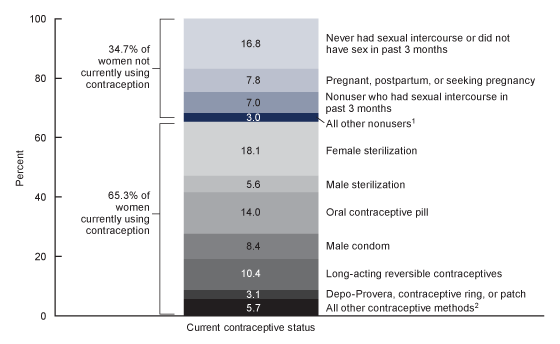  Figure 2 is a column chart showing the percent distribution of women aged 15–49, by current contraceptive status with details about specific methods being used in the United States, 2017–2019.