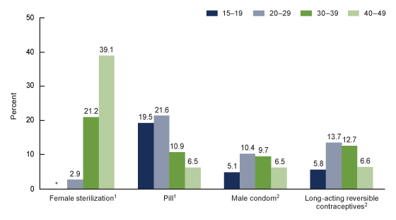 Figure 3 is a bar chart showing the percentage of all women aged 15–49 who were currently using female sterilization, oral contraceptive pills, the male condom, or long-acting reversible contraceptives, by age group in the United States, 2017–2019.