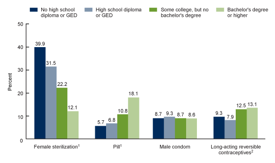  Figure 5 is a bar chart showing the percentage of all women aged 22–49 who were currently using female sterilization, oral contraceptive pills, the male condom, or long-acting reversible contraceptives, by educational attainment in the United States, 2017–2019.