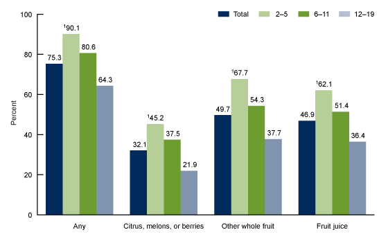 Figure 1 is a bar graph showing the percentage of children and adolescents aged 2–19 who consumed fruit on a given day, by age, in the United States from 2015 through 2018.